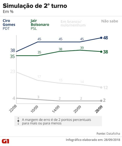 ian_kelmer22837's tweet photo. Petistas, quem pariu Bolsonaro que balance! Se o PT apoiasse Ciro Gomes em 2018, Bolsonaro não existiria e não estaríamos vivendo isso. https://t.co/h1VZKBE05w