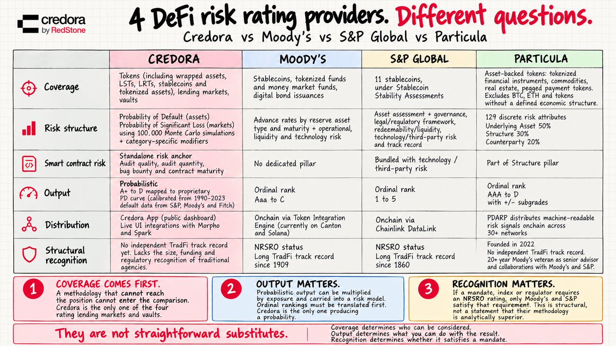 sussyshocker024's tweet photo. DeFi needs more than yield. It needs to understand the risk behind it.

I spent some time going through Credora's latest comparison of four major DeFi risk rating platforms, Credora, Moody’s, S&P Global, and Particula, and one thing stood out pretty quickly: this isn't really about deciding which provider is “better.” Credora's full comparison

First filter: coverage.

Credora reaches across tokens, including wrapped assets, LSTs, LRTs, stablecoins and tokenized assets, but also lending markets and vaults. A methodology cannot assess a position it was never designed to reach.

Moody’s focuses on stablecoins, tokenized funds, money market funds and digital bonds. S&P’s assessments cover 11 stablecoins, while Particula focuses on asset-backed tokens with a defined economic structure.

Then comes the bigger difference: what the rating actually tells you.

Credora is the only one of the four producing a probabilistic output. Assets are assessed through Probability of Default, while markets use Probability of Significant Loss based on 100,000 Monte Carlo simulations. Those probabilities are mapped to the A+ to D scale using historical default data from Moody’s, S&P and Fitch.

That makes the output more than just a rank. A probability can be connected to exposure and carried into a risk model.

Smart contract risk is another area where Credora takes a different approach. It treats smart contract security as a standalone risk anchor, looking at audit quality, audit quantity, bug bounties and contract maturity.

Moody’s and S&P have something Credora cannot build overnight: decades of institutional history and NRSRO recognition. If an index, regulator or institutional mandate requires an NRSRO rating, that structural recognition matters. Methodology alone cannot replace it.

Particula brings a different strength, with 129 individual risk attributes across underlying asset, structure and counterparty pillars.

So the takeaway is simple.

These four providers are not straightforward substitutes.

Coverage determines who can assess the position. Output determines what you can do with the result. Structural recognition determines whether the rating satisfies a specific institutional requirement.

That is what makes Credora interesting. It is building a risk framework around the way DeFi actually works, with probabilistic ratings, deeper smart contract coverage, and distribution where capital is being allocated.

As institutional capital moves onchain, a number for yield is not enough.

The real question is: what is the probability behind it?