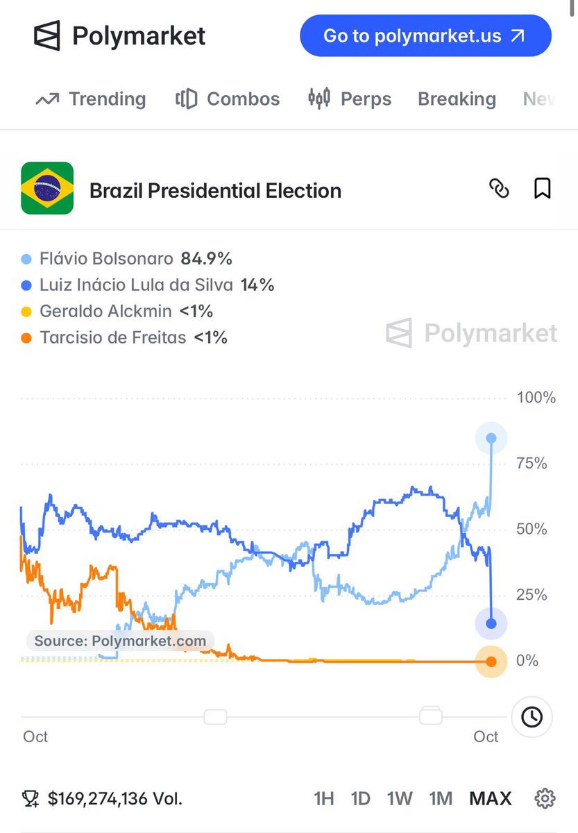 VickyDavilaH's tweet photo. Polymarket sigue subiendo a favor de Flavio Bolsonaro en Brasil para quedarse con la presidencia. Lula queda atrás. https://t.co/nb2dyBMENv