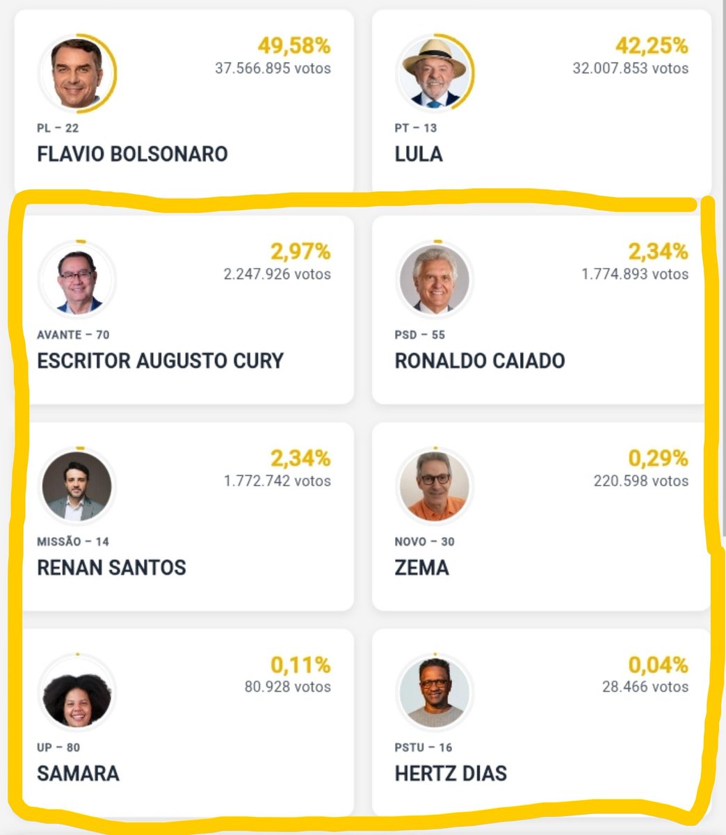 ImFraann's tweet photo. Duvida genuína, quem votou nessa galera, em um possível segundo turno, vota em quem? 
#Eleições2026 https://t.co/SZSCAU6e2H