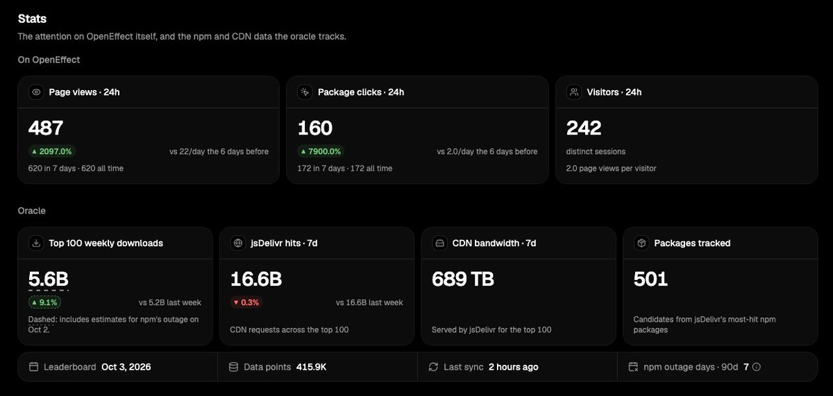 openeffectd's tweet photo. The data we are tracking for the https://t.co/ODPD4zcEhX leaderboard is serious:
- 5.6B weekly downloads
- 16.6B weekly CDN hits
- causing 689TB in weekly traffic

Of >500 tracked packages.

So far we have reached over 600 page views, over 240 unique users that have clicked over 170 packages.

That's a great start, but we are just heating up.