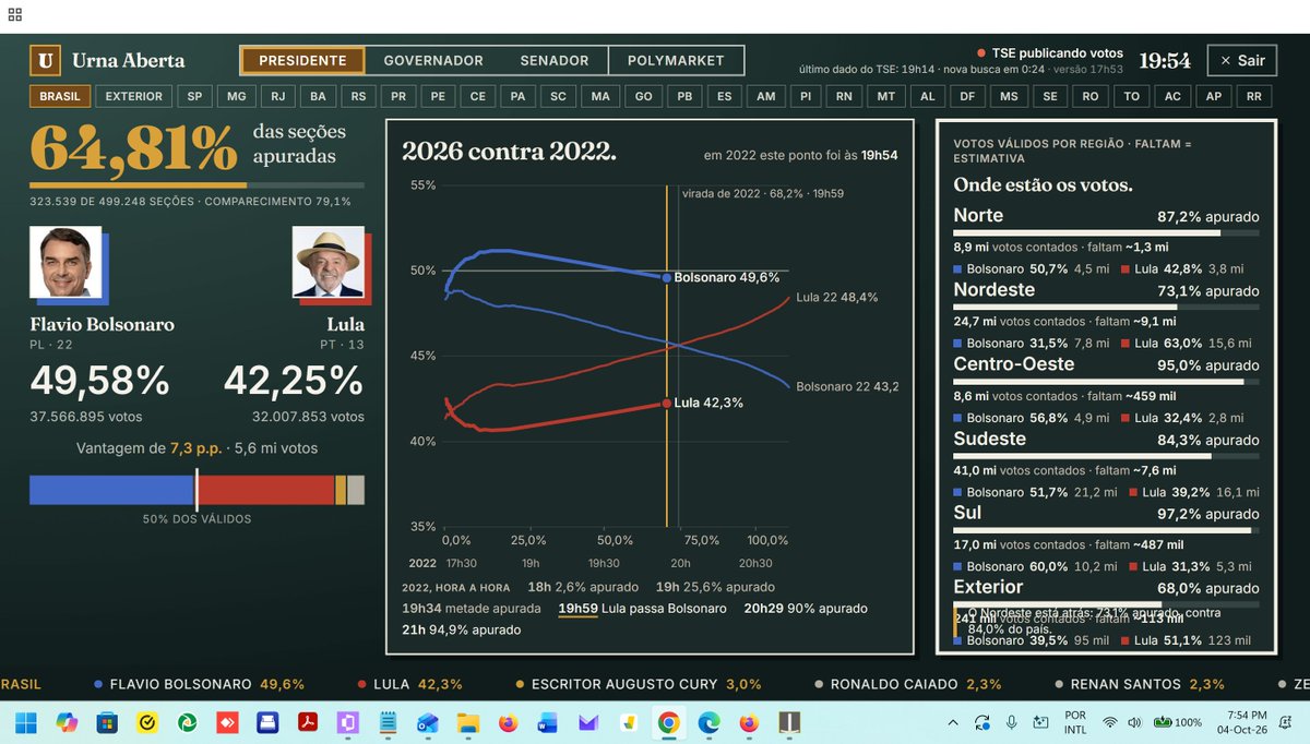 drpaulofaria22's tweet photo. A FRAUDE ESTÁ EM ANDAMENTO... em tempo real!!!!
O sistema está parado desde 19:15h, sem atualizar.
Mas as apurações das regiões estão correndo, mas na apuração para presidente, ESTÁ PARADINHO DA SILVA!
Inacreditável! https://t.co/jyiWZnS5Zb