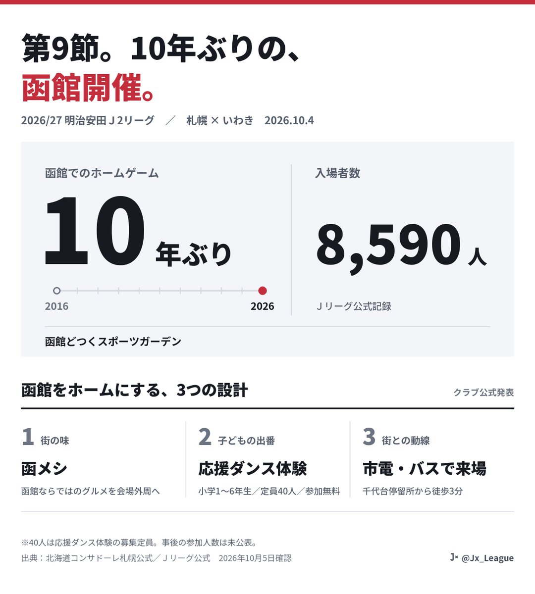 Jx_League's tweet photo. 第9節・札幌×いわき。札幌は10年ぶりに函館でホームゲームを開催し、8,590人が来場しました。

会場では地元グルメを集めた「函メシ」、小学生向け応援ダンス体験を用意🦑
交通案内は市電・バスを軸に組まれました🚃🚌 https://t.co/6BrnsHvmJi