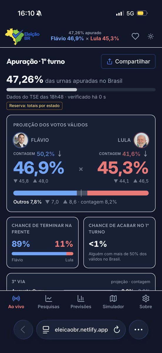 Sasialejandre's tweet photo. 🇧🇷A las 19:04 (hora Brasil), marcaba 0% de las urnas escrutadas y Lula iba ganando, de repente “vuelve la conexión” y Bolsonaro vuelve a la delantera 

¿Se cayó el sistema? ¿Cuauhtémoc Cardenas 1988? https://t.co/qAU94OaGZX