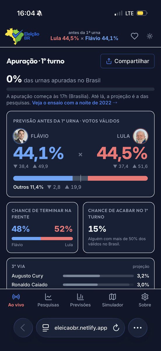 Sasialejandre's tweet photo. 🇧🇷A las 19:04 (hora Brasil), marcaba 0% de las urnas escrutadas y Lula iba ganando, de repente “vuelve la conexión” y Bolsonaro vuelve a la delantera 

¿Se cayó el sistema? ¿Cuauhtémoc Cardenas 1988? https://t.co/qAU94OaGZX