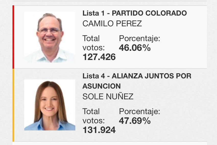 nighhttrvdee's tweet photo. te parecen bien 47% DE VOTOS? https://t.co/Yoh91Xu9le