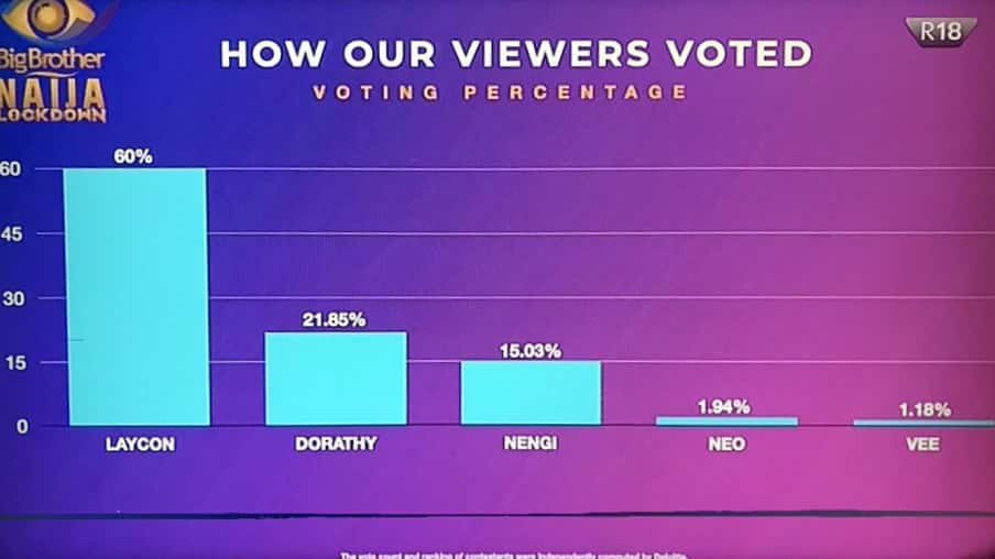 REMOTE_JNR's tweet photo. Nobody is beating  @imisiofficial &amp; @itsLaycon votes margin anytime soon 

They are holding the record for a long time 

Let’s see what next season will do sha #bbnaija #BBNàija https://t.co/7YlZdbcyiI