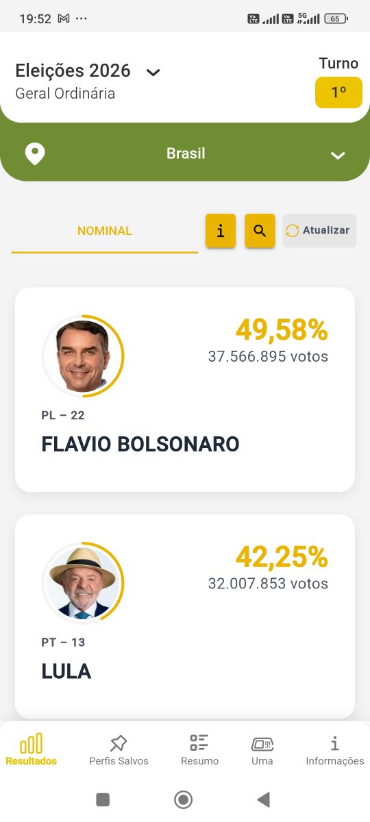 marinhojorge833's tweet photo. @bralternativo_ Tem mais de meia hora que não muda o percentual.   Estranho. https://t.co/wfPwIxRNQT