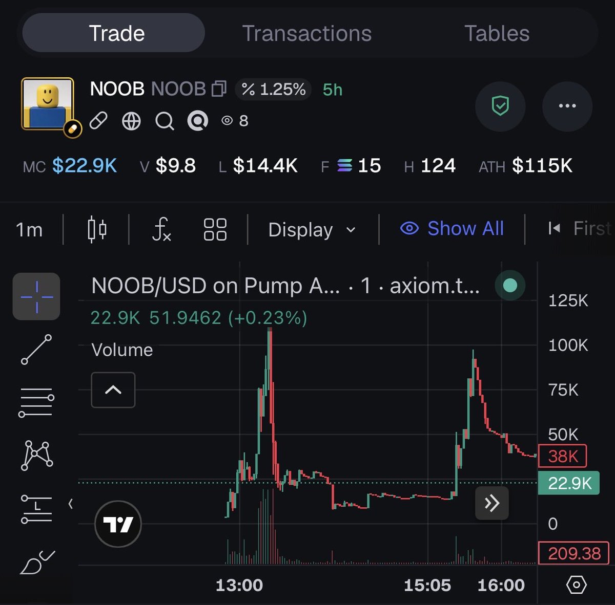kanyethedev's tweet photo. These @Pumpfun market makers are brutal.Wait for everyone to sell and pump it up ath in a couple minutes .Every chart has been getting painted the same lately .ATP this isn’t trading anymore it’s just hoping market makers pickup your coin and don’t nuke on your forehead .#memes https://t.co/aOmtKmEuWY