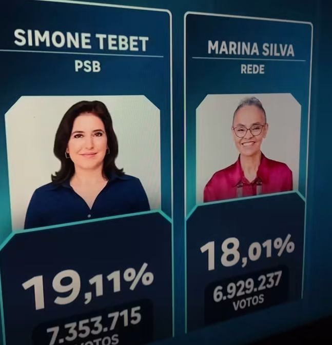 FtimaPesso2719's tweet photo. TCHAU QUERIDAS ! Deixem suas risadas. 😄
Alguém duvidou que o povo de São Paulo ia despachar essas candidatas no lixo ?
#Tebet #MarinaSilva #Eleições2026 https://t.co/LNQhlrRciV