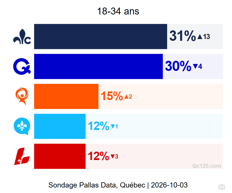 LaurentBibeau's tweet photo. Qu'est-ce qui se passe avec le @PconservateurQc &amp; les jeunes?
Comment est-ce possible qu'un gain de +13% arrivent aussi tard chez les jeunes?

Je m'en plains certainement pas, mais je suis confus.

@DimitrisSoudas @E_Duhaime @RealDooMDumas @RemiVillemure #québec @Jimlegare https://t.co/wVWMaNh9Gt