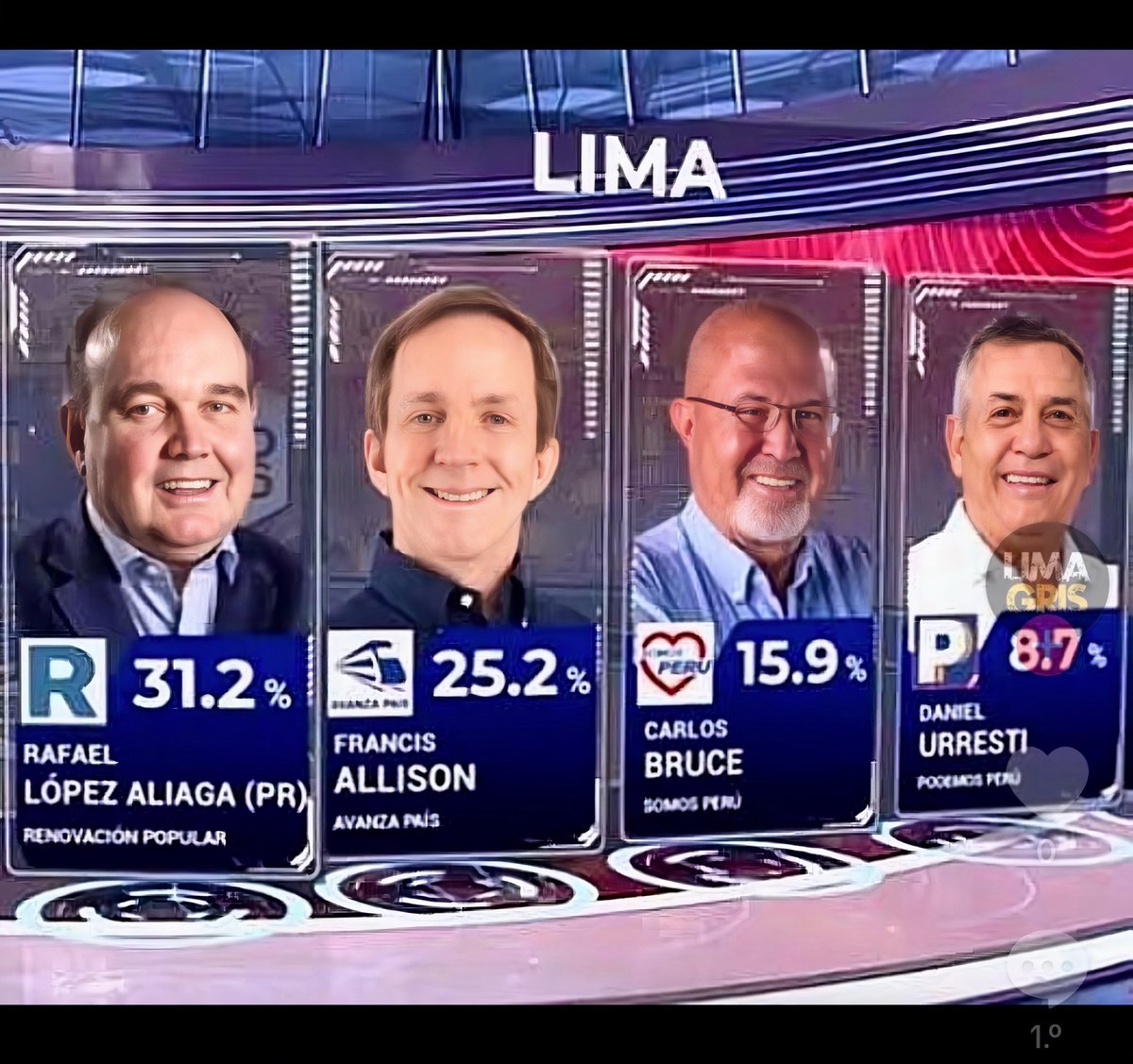 AlejoMunante's tweet photo. 🇵🇪🔥 ¡Lima eligió! Felicitaciones @rlopezaliaga1 y a todo @Renovacion_Peru. ¡Sí se pudo! https://t.co/A9KZKoyMvB