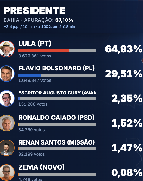 fabio_miller77's tweet photo. O Baiano é sadomasoquista?

A Bahia ocupa o 1º lugar do Brasil em número absoluto de mortes violentas.

O PT governa a Bahia há 19 anos e 9 meses consecutivos. https://t.co/Z7h7wcFKgX
