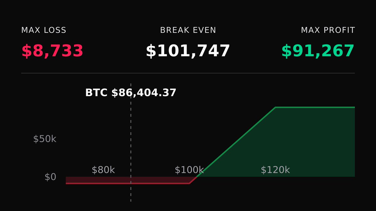 DeriveTradeTape's tweet photo. 📈 Bullish $BTC Call Spread
🟢 Buy 5x $100,000C / 🔴 Sell 5x $120,000C - 25 Dec 26

Max profit: $91K · Max loss: $8.7K

🔗 Copy on Derive: https://t.co/3gXuS1TXRj https://t.co/qCFm15pW2J