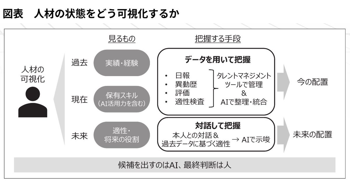 sele_vari's tweet photo. 📙第3回　月刊人事マネジメント9月号に「AI時代の人材活用と人事制度」を寄稿しました📝

今回は、AI時代の要員計画と配置の考え方について解説しています👥

▽クリックですぐ読めます
https://t.co/yPPlpuHaSC https://t.co/twlntxRJL8