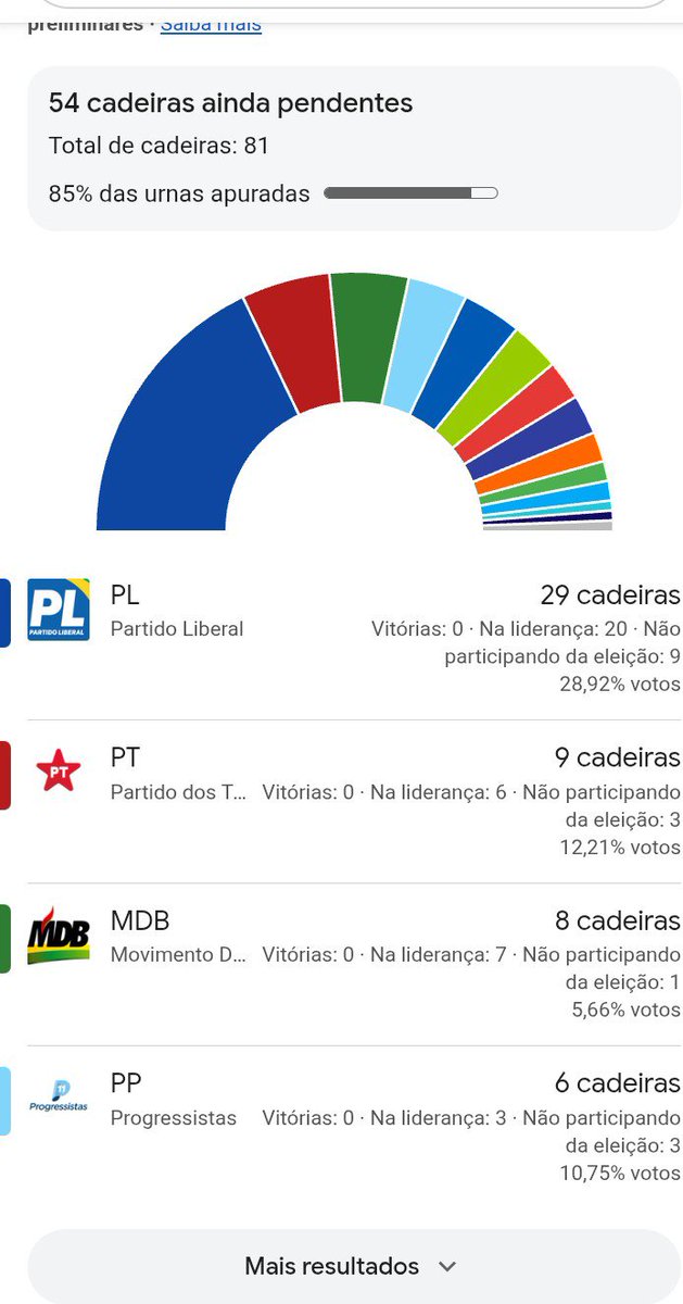 xxvulgo_breno's tweet photo. @cavallaaari Até o momento 29 cadeiras no senado do PL contra 9 cadeiras do PT...o Brasil não tem mais salvação e sinceramente tô nem aí por mim que a direita faça o que quiser com este país! https://t.co/N4gBgxxybw