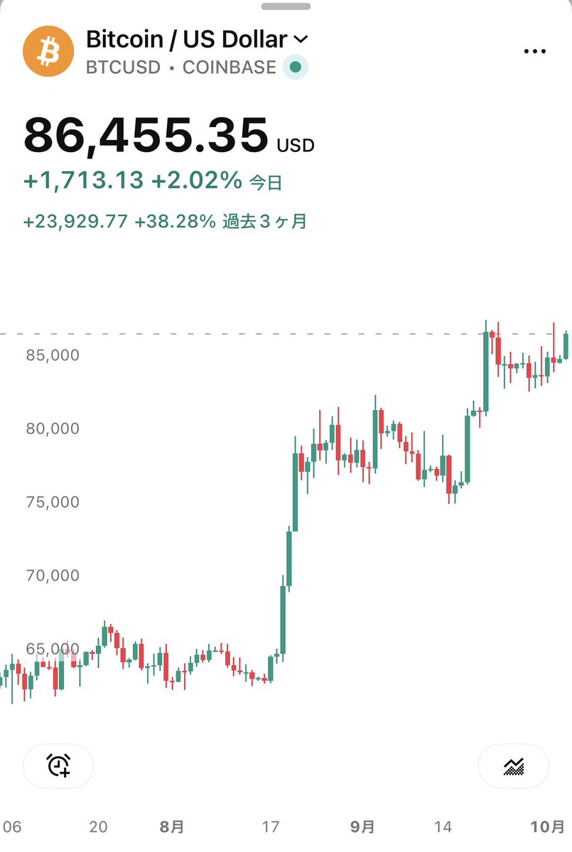 SOU_BTC's tweet photo. ビットコイン、いい感じやね。

あと5%くらい上がると年始の価格に戻る（91,500ドルくらい） https://t.co/QOmGCo4hwS