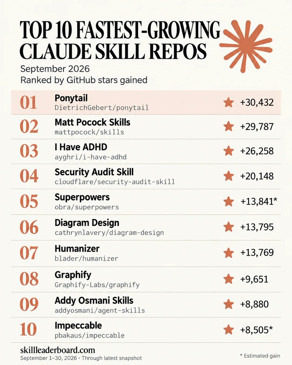 aiedge_'s tweet photo. Top 10 fastest-growing Claude Skill repos of September 2026

(just send this to Claude and tell it to install the most useful ones for you) https://t.co/MArCzQlqfl
