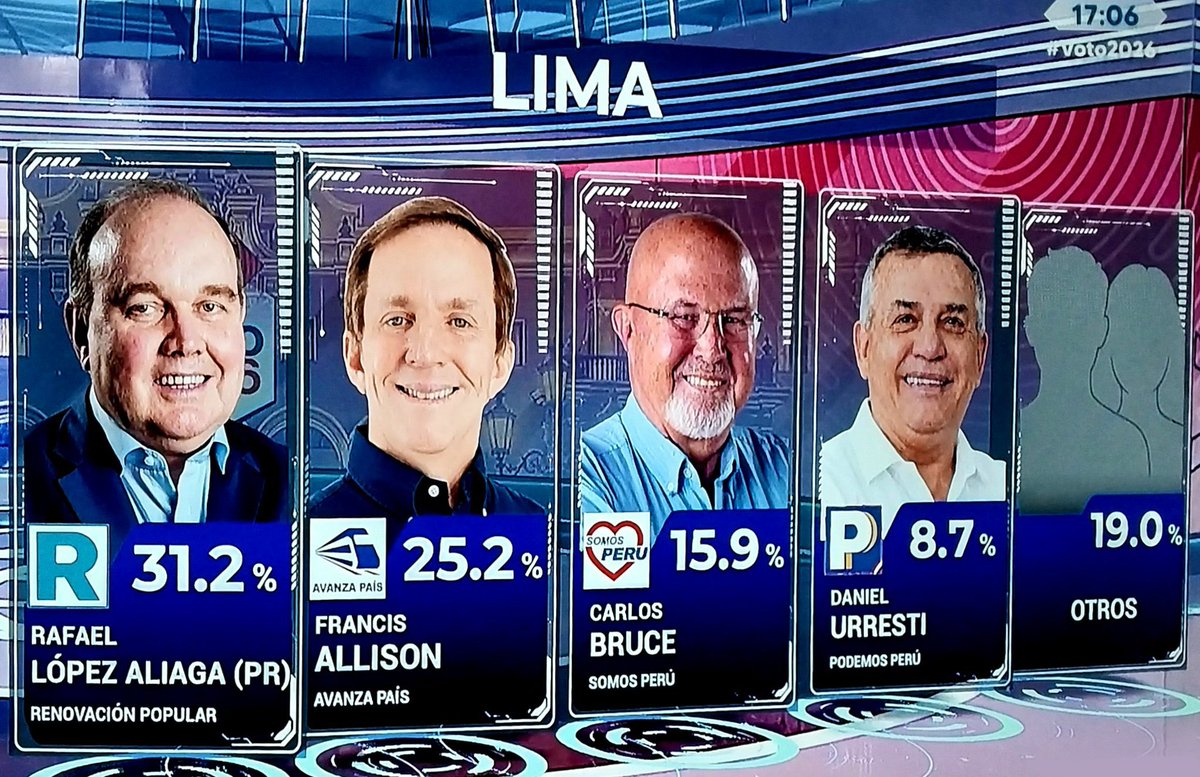 ChacoteroPeru's tweet photo. - En Lima ganó el troglodita de Rafael Lopez Aliaga

- En Cusco ganó la progresista Veronika Mendoza

Ah pero los limeños saben votar https://t.co/UqFuR1TYIr