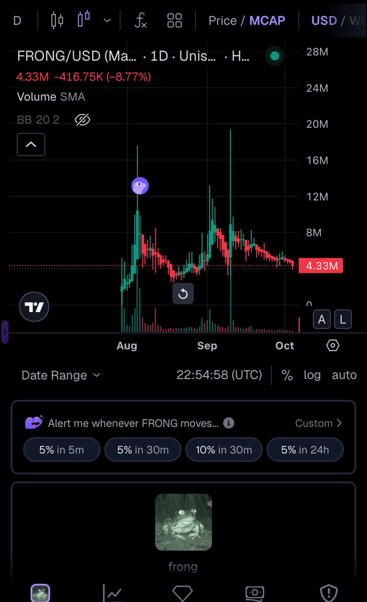 funnymoneycap's tweet photo. $AI looked very similar right before its massive rally.

now look at $FRONG. 🐸

same kind of consolidation. volume drying up. almost everyone losing interest.

this is exactly the kind of setup i’m looking for before the next big move.

$FRONG is still sitting around $4M market cap, with Uniswap origins, v4 hooks, and Robinhood Chain exposure.

i’m betting the upside could be massive from here.

the risk is real, but so is the opportunity.

not $FRONG, but early. 🐸