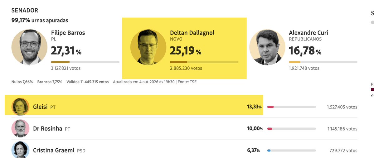 ggreenwald's tweet photo. A onda de direita no Brasil é tão grande hj de noite que, mesmo quando a ala pró-Lula do STF/TSE os impede de fazer campanha ou tenta barrar suas candidaturas por completo, eles ainda vencem com facilidade. https://t.co/j9eivWCNG7