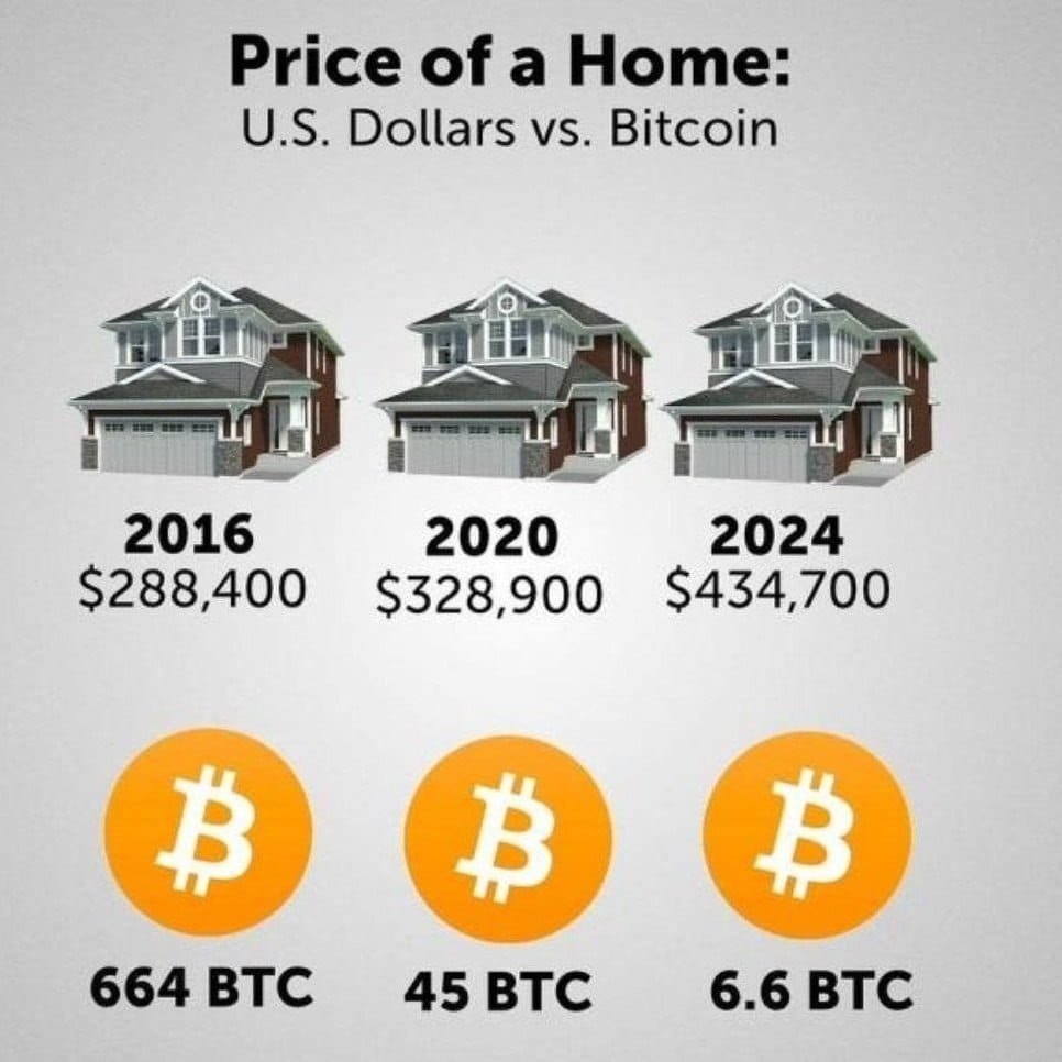evanegger's tweet photo. @NeBitcoin_21 @NebraskaDems @George4NE @NebraskaChamber @TeamPillen @jim_pillen @Flood4Nebraska @Plains_Sentinel @flatwaterfreep Housing grows more affordable when denominated in bitcoin https://t.co/164zioKBBG