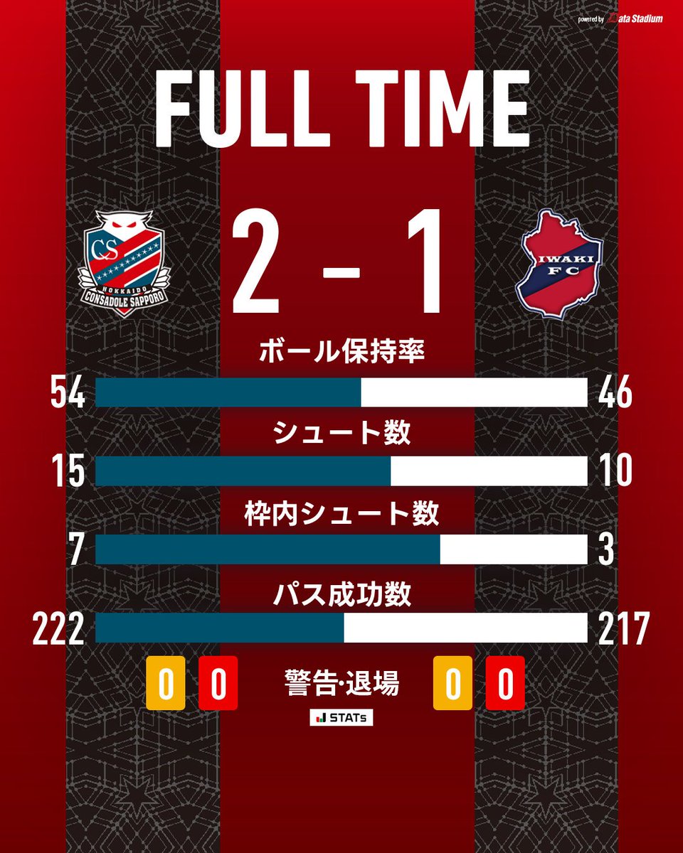 occkey_9106's tweet photo. 今日は部長指示で年休☺️
体��は万全に近い状態で戻って会社に行こうと思えば行けたけど😅

家事いろいろやりたいことがあるけど、
今日も無理せずまったりする🙂‍↕️

でも冷蔵庫にもう何もないー😨
買い出しして作らなければ、最近ちょっとだけ料理に目覚めた(笑)？

コンサは勝利⤴️⤴️
お疲れ様でしたm(_ _)m

#consadole