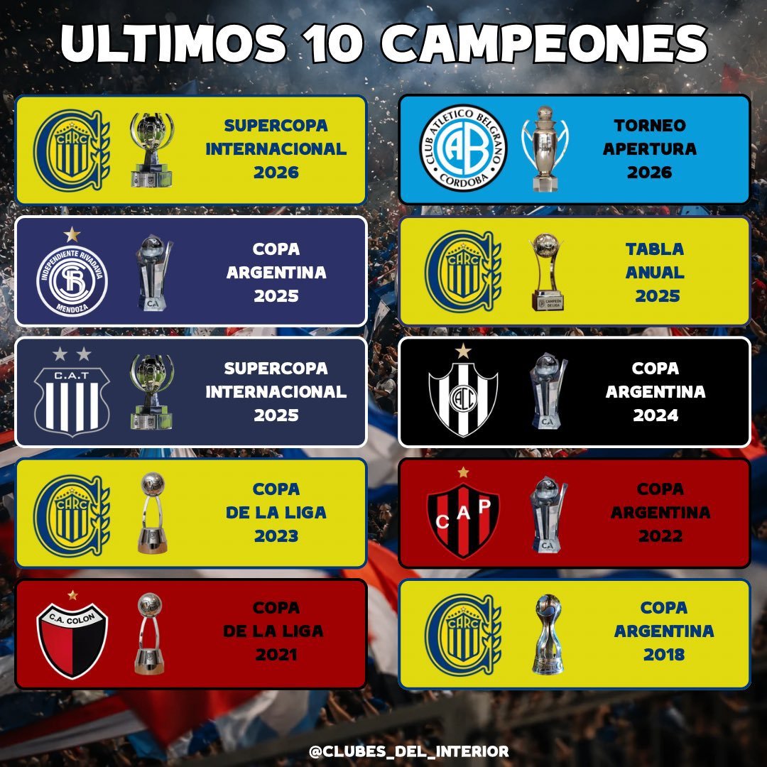 geraleproso2012's tweet photo. @lacapital Estos equipos jama podrían ganar una liga ninguno tiene una liga en su historia,el único q tiene en bentral 1 sola liga ganada en su historia pero tiene más descensos q la mayoría q los q están en la foto https://t.co/AIN9HjEii7