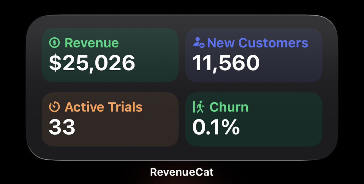 braylln's tweet photo. August-$12.6k
September - $21.6k
October - on track to do $40k

All Organic Marketing.

Ask me Anything https://t.co/lwj4k6Ykyi