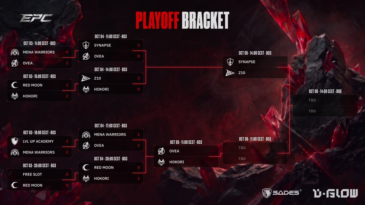 EPC_dota2's tweet photo. Half of the EPC Season 2 Playoffs is already behind us

MENA Warriors leave the tournament today, while Red Moon end their run following a tech. loss

The Grand Final takes place this Tuesday https://t.co/KO8tSFoGsJ