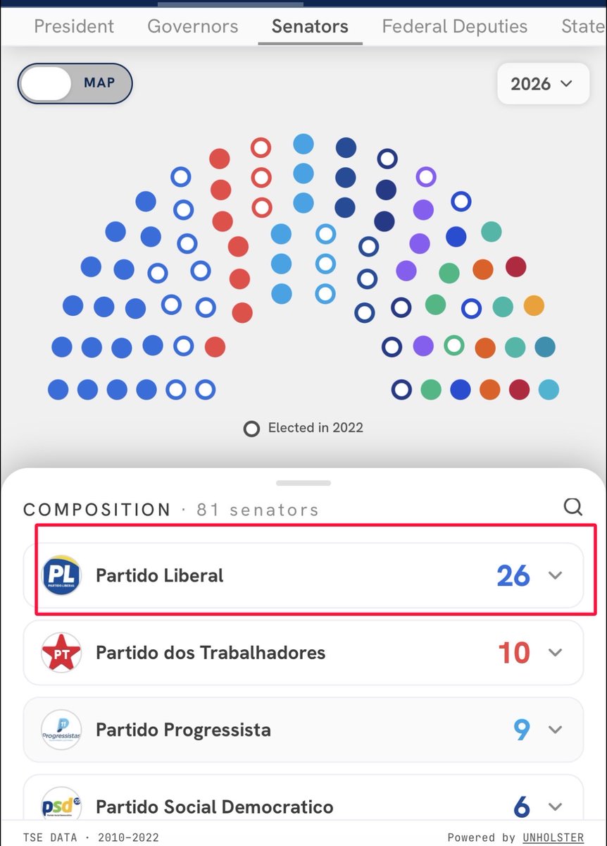 MarioNawfal's tweet photo. 🇧🇷 Meanwhile something bigger than the presidential race is happening in Brazil tonight
Flávio Bolsonaro may be heading to a runoff with Lula, but his political movement is simultaneously RESHAPING CONGRESS.
Current projections have Bolsonaro’s PL emerging as the largest force in the Senate, potentially reaching around 31 of its 81 seats.
And the broader congressional results point toward another legislature dominated by the right and center-right.
That matters enormously.
Brazil isn’t simply deciding between Bolsonaro and Lula for president. The balance of political power underneath the presidency is moving too.
Whatever happens in the runoff, tonight is already looking like one of the most consequential elections for the Brazilian right in decades.
Writer: Oliver
https://t.co/AinfNnSabs