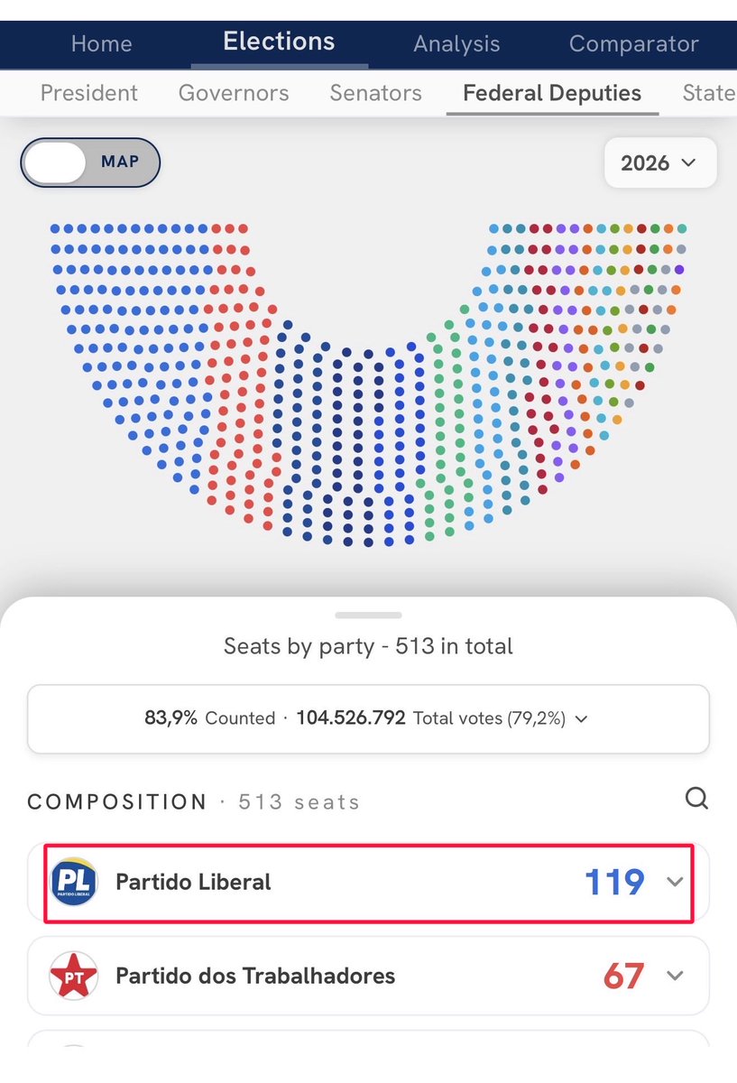 MarioNawfal's tweet photo. 🇧🇷 Meanwhile something bigger than the presidential race is happening in Brazil tonight
Flávio Bolsonaro may be heading to a runoff with Lula, but his political movement is simultaneously RESHAPING CONGRESS.
Current projections have Bolsonaro’s PL emerging as the largest force in the Senate, potentially reaching around 31 of its 81 seats.
And the broader congressional results point toward another legislature dominated by the right and center-right.
That matters enormously.
Brazil isn’t simply deciding between Bolsonaro and Lula for president. The balance of political power underneath the presidency is moving too.
Whatever happens in the runoff, tonight is already looking like one of the most consequential elections for the Brazilian right in decades.
Writer: Oliver
https://t.co/AinfNnSabs