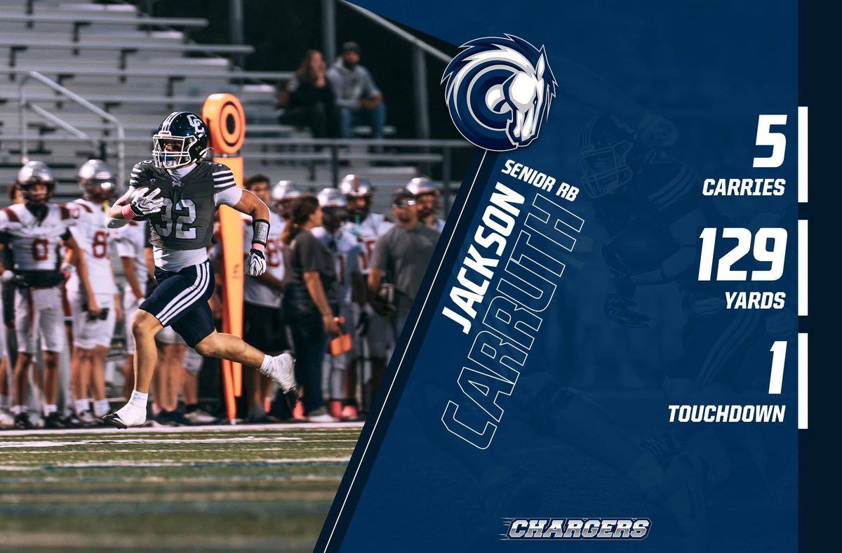 CCHSFOOTBALL_'s tweet photo. Prime Time Performer: Senior RB @Jackson_Carruth had 129 Yards on just 5 Carries, and ran for 1 TD in win over Cedar Valley. @HSFBamerica @mjfrecruits @Zack_Poff_MP @SlingintheP @usatodayhss @MaxPreps @RivalsHS @SCNext @kslsports @SIAllAmerican @247Sports @MooseB90 @tribpreps https://t.co/S4bWbquGcB