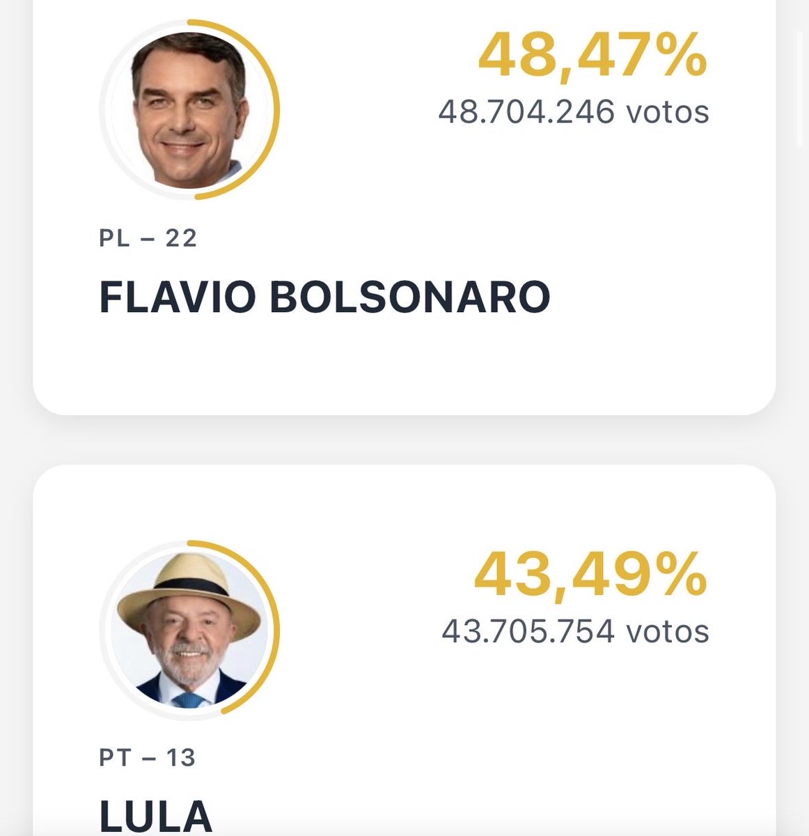 QGdoPOP's tweet photo. 🚨 MEU DEUS! APURAÇÃO DAS  #Eleições2026. 

URNAS APURADAS 84,96% às 19:45h https://t.co/UONHUXu3qz