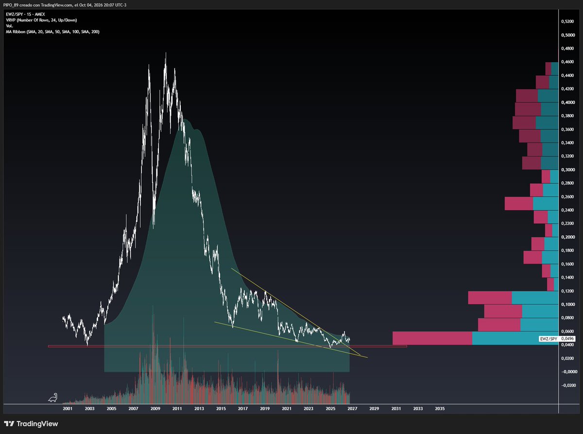 Pipo_Bpo's tweet photo. Punto caramelo caramelo para llenarse en este ratio; tiene todo por recuperar. Trump, ordene ya mismo a los fondos que compren $EWZ. 

$ewz $spy https://t.co/bdfpBneQAg