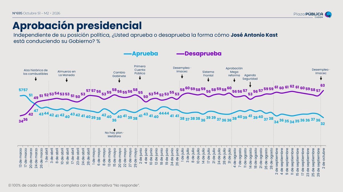 RobertoMerken's tweet photo. 🔴 CADEM: KAST MARCA SU MAYOR RECHAZO

La desaprobación llega al 63% y la aprobación cae al 32%: una brecha de 31 puntos, la mayor de la serie.

Desde la medición anterior, el rechazo sube 6 puntos y el apoyo baja 4. Casi dos personas desaprueban por cada una que aprueba.

El Gobierno puede insistir en que va por buen camino. Cada vez menos gente le cree.