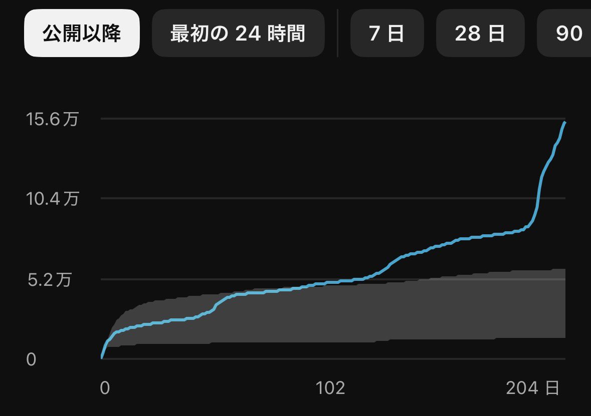 Misery_Pu's tweet photo. だいぶ昔に投稿したショート動画が9月後半ぐらいから2倍に増えてる…！？
アナリティクス見てなかったから気付かなかったんだけど…一体何があった？ https://t.co/5FZ49YDCKY