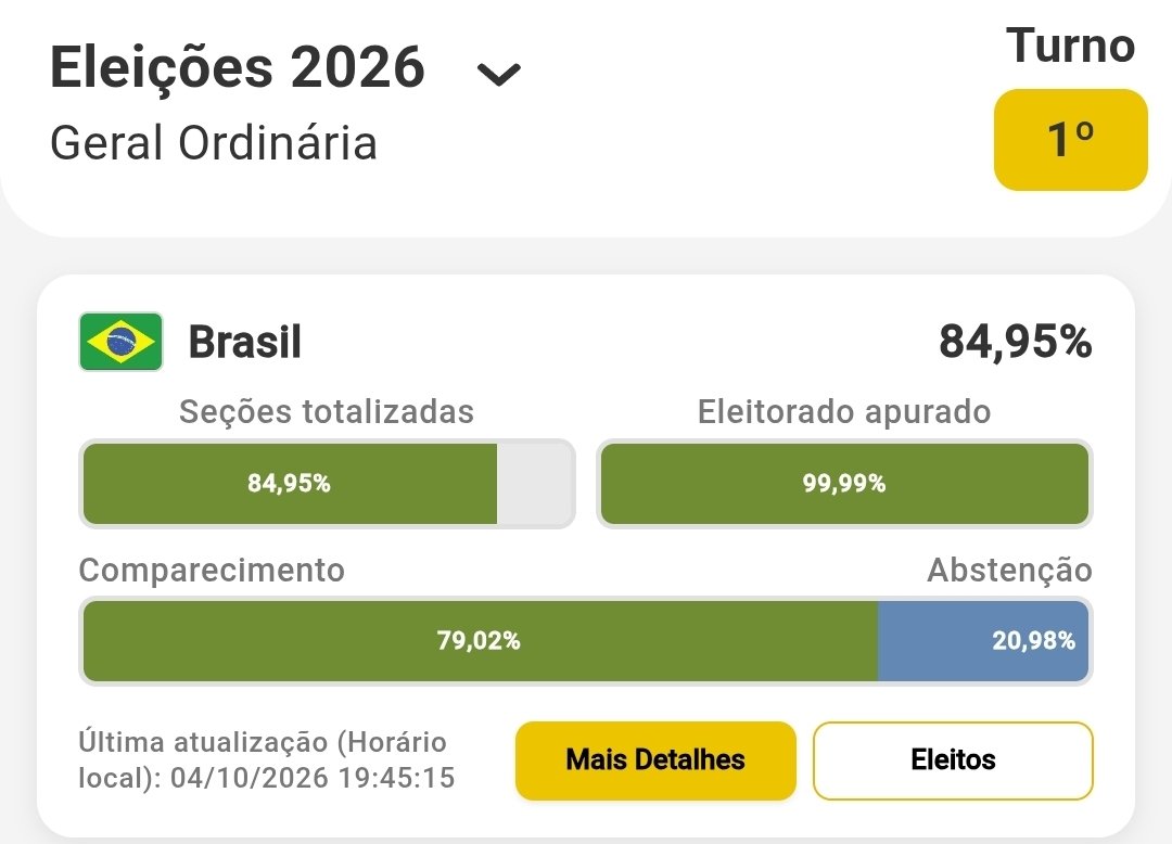 AleCarneiro71's tweet photo. @danuzioneto Geral com 84% e presidente parado em 64%. https://t.co/wBIdowcpDg