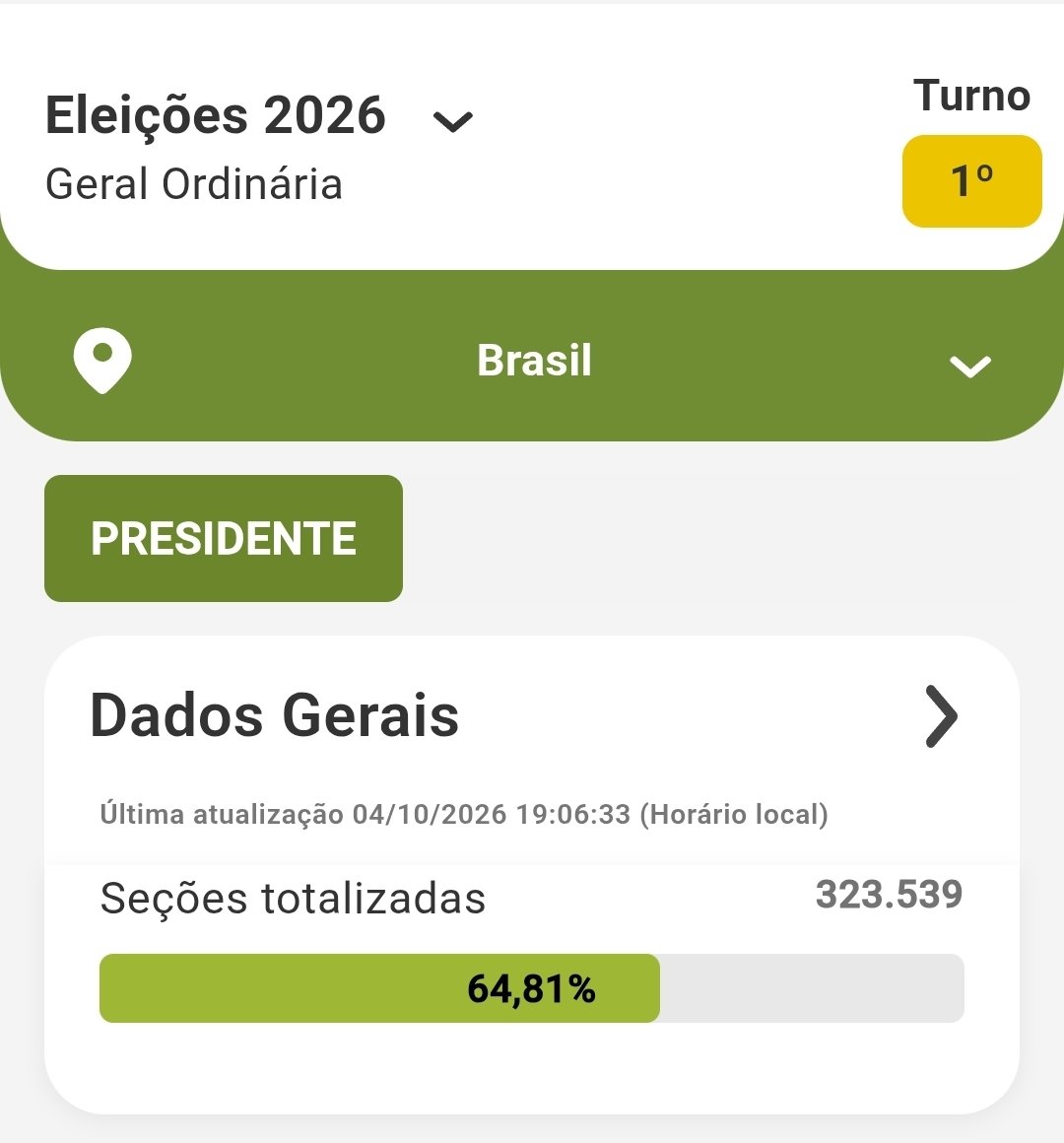 AleCarneiro71's tweet photo. @danuzioneto Geral com 84% e presidente parado em 64%. https://t.co/wBIdowcpDg