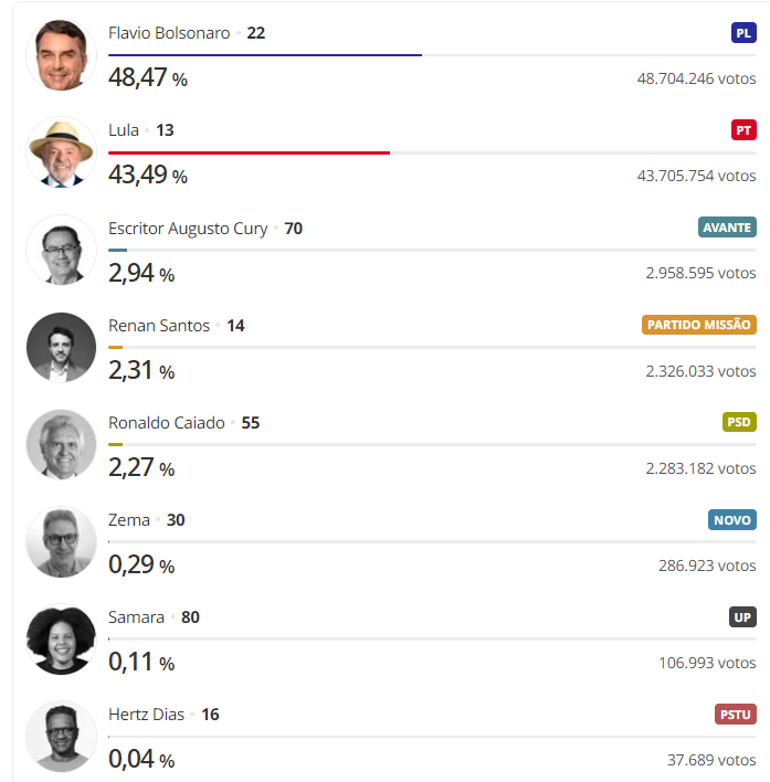 Byanu's tweet photo. Se os votos do Augusto Cury, Renan, Caiado e Zema for pro Flávio, nós ganhamos a eleição. https://t.co/zVyIfqh0Yc