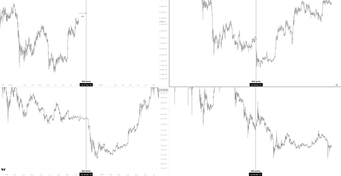 KillalabXBT's tweet photo. What if $BTC just keeps going up till midterms? 

Every midterm cycle, we have seen BTC perform negatively afterwards. 

So, why not wait for the midterms to actually approach then react to the price action. Atleast, that is what I am doing. https://t.co/xUGM6ED0ZK