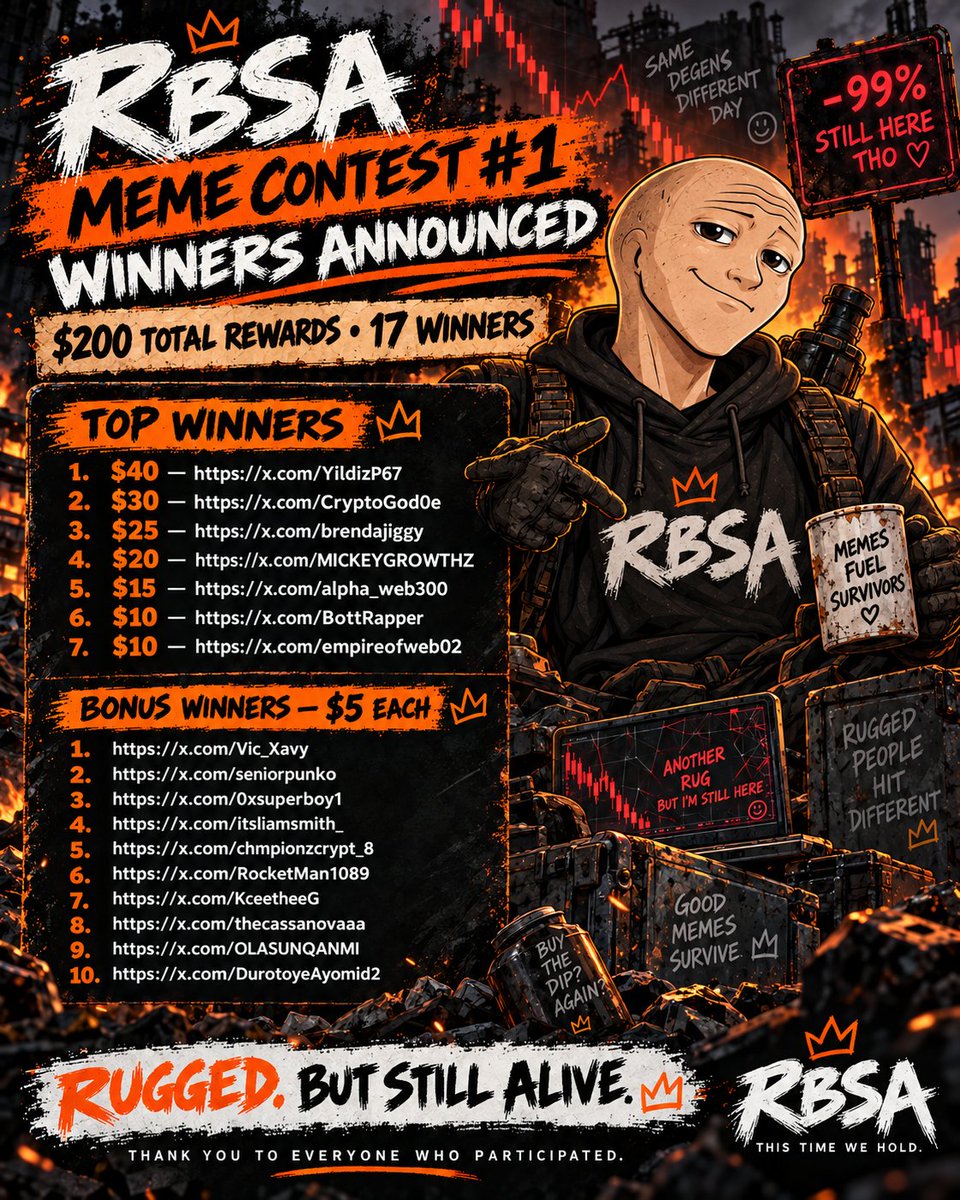 RuggedBSA's tweet photo. 🔥 RBSA MEME CONTEST #1 - WINNERS 🔥

The first battle is officially over.

We said 7 winners. $150 prize pool.
But the community showed up so hard that stopping at 7 didn’t feel right.

So we added 10 BONUS WINNERS at $5 each. 🫡

$200 TOTAL • 17 WINNERS

🏆 TOP 7
🥇 1st — $40 — https://t.co/5rgraT3bbq⁠
🥈 2nd — $30 — https://t.co/ZkRZZ0CVqR⁠
🥉 3rd — $25 — https://t.co/izlh4P9xfb⁠
4️⃣ 4th — $20 — https://t.co/EYxgKXExnS⁠
5️⃣ 5th — $15 — https://t.co/BCBWpSo7ZR⁠
6️⃣ 6th — $10 — https://t.co/OEkGbPTBzY⁠
7️⃣ 7th — $10 — https://t.co/ZSJv1nbCUw⁠

🔥 BONUS WINNERS — $5 EACH
https://t.co/kY9OEdXrhz⁠
https://t.co/ccwv1OSpUU⁠
https://t.co/71siBlhJAB⁠
https://t.co/v8apPgASzb⁠
https://t.co/ItLvMB3Dq3⁠
https://t.co/th94SbnOyK⁠
https://t.co/QvdcNtvgEF⁠
https://t.co/LB0XkeAJst⁠
https://t.co/b9ePegzO8O⁠
https://t.co/8Ccc1nXZZL⁠

Huge respect to everyone who created, posted, memed and stayed active.

Some of you got rugged.

Some of you rugged our timelines. 😂

But you’re all STILL ALIVE.

This was only Meme Contest #1. 👀🔥

RBSA - RUGGED BUT STILL ALIVE.

#RUGGEDBSAmemes