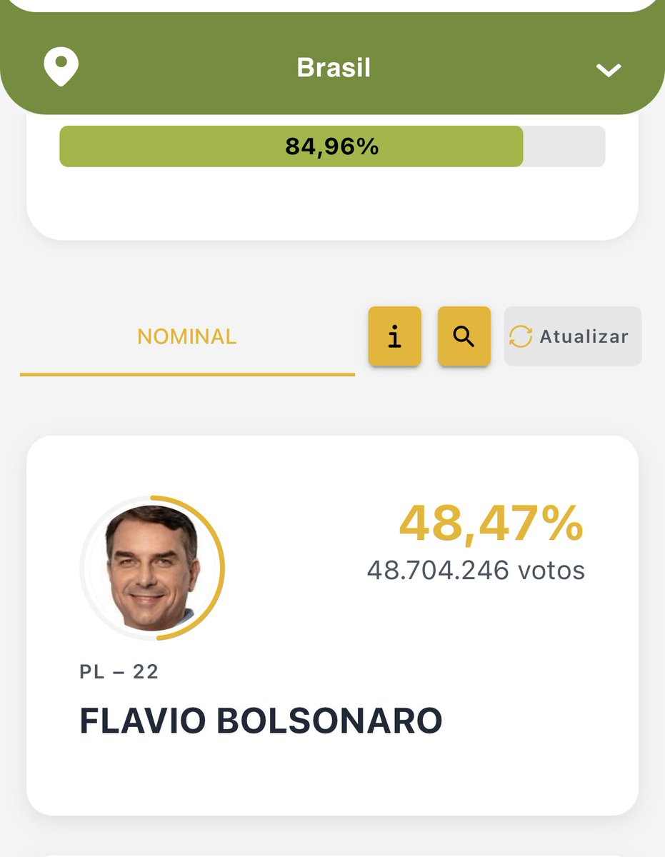 Techbit113's tweet photo. Actualización con el 85 % de mesas escrutadas victoria de Bolsonaro 🇧🇷 elecciones Brasil 2026 #Eleições2026 https://t.co/f6J0ojE3JB