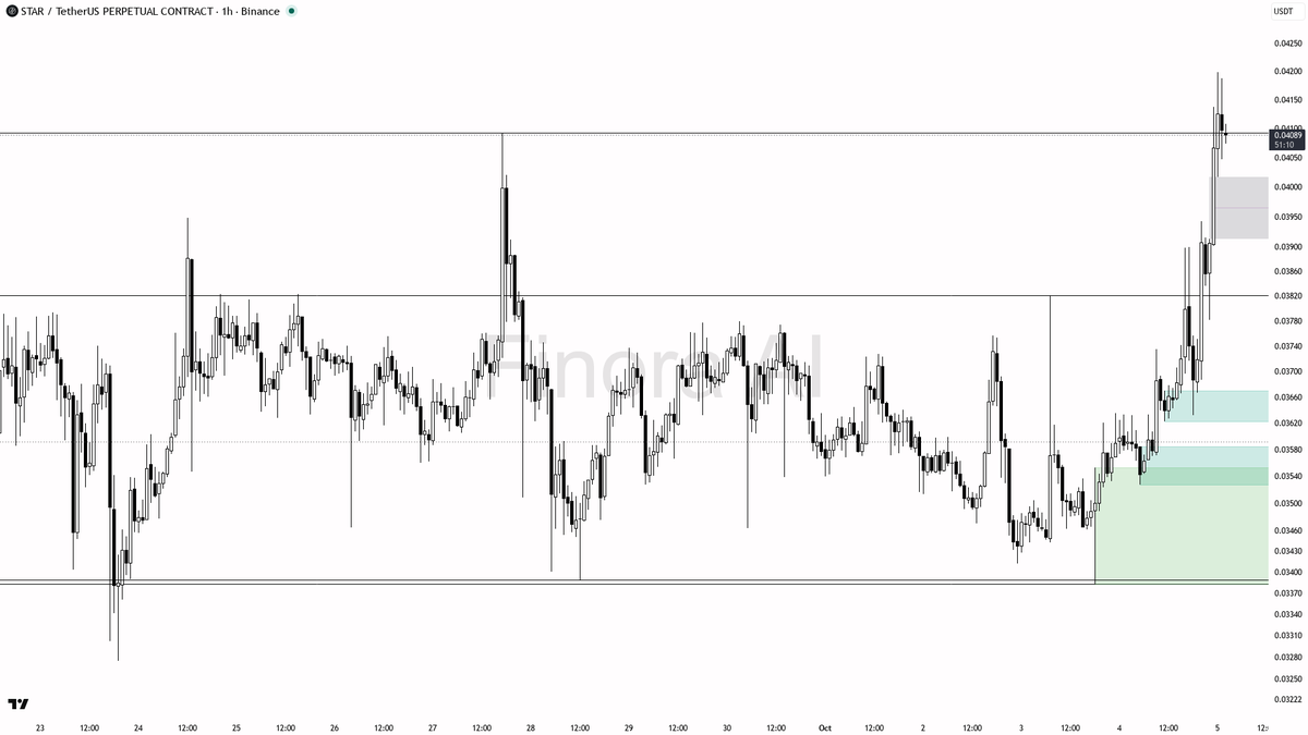Finora_EN's tweet photo. alright, let's break down $STAR #STARUSDT.P 1h for you 🚀

- my bias is bullish here as the 1h trend is clearly up, price is well above both EMA20 and EMA200, and the recent move swept liquidity before expansion
- however, this is a counter-trend play against both the daily and weekly structure (which are bearish), so I want to see strong confirmation before entering any long
- price just pulled back after tagging resistance at 0.04046 and is now hovering near 0.04087; a retrace into the 0.03821–0.03728 demand zone (overlapping with a fair value gap) is the ideal long entry area
- wait for a bullish engulfing candle, strong lower wick, or a 5m/15m structure shift inside this zone before entering — no blind longs since higher timeframes are not aligned
- first target is a revisit of 0.04046; if momentum continues, look for 0.04253 and 0.04381 as next resistance levels, with 0.04588 as a stretch target if the squeeze continues
- protection should be placed beyond 0.03632 (structure flip level); a 1h close below this invalidates the bullish setup and flips bias to bearish
- open interest is cooling off and sellers are dominant in taker flow, so patience for confirmation is key — no FOMO entries

not investment advice, educational report only

📊 Flow: OI $5.6M (+17.0% 24h) · funding +0.0050% · taker 0.74×

📊 Want the full detailed breakdown of STARUSDT.P 1h — every level, entry and target?
One tap, free on Telegram → https://t.co/CWoGeIZJ3w