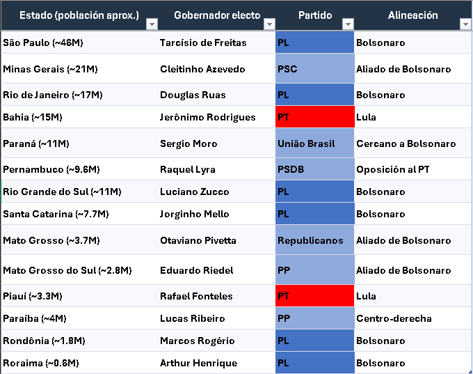 user34567890210's tweet photo. Gobernadores definidos de Brasil por el momento https://t.co/3kd80Ha5tD