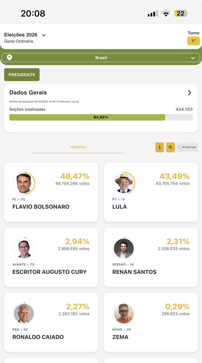 javiarce's tweet photo. Con 84% de los votos este resultado es muy preocupante https://t.co/zbzso21Evo