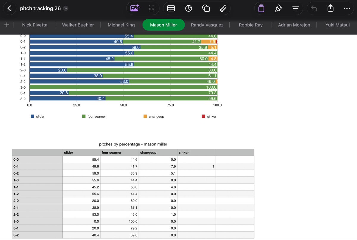 puppynacci's tweet photo. oh yeah i have the normal level of baseball autism (my own spreadsheets of pitcher’s pitches by count so i can predict better what they might throw) (mason miller is most fun cos u can almost always predict his pitches but not where they will land) https://t.co/cyHTjD3ek3