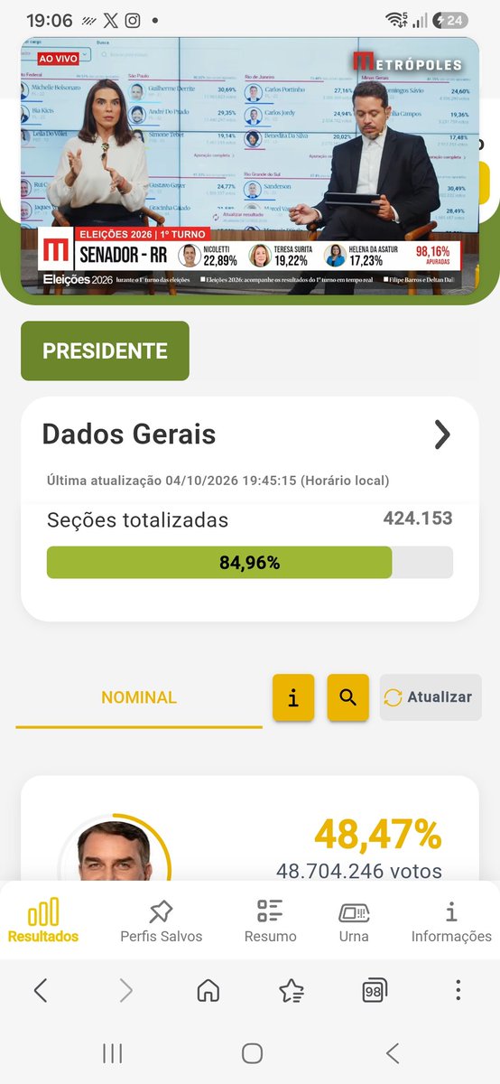 Marcelo32117824's tweet photo. 🚨🇧🇷PRIMEIRO TURNO- FLÁVIO BOLSONARO VENCEDOR. NO SEGUNDO VAI SER DE LAVADA🇧🇷🚨 https://t.co/8ZqXu5avSO