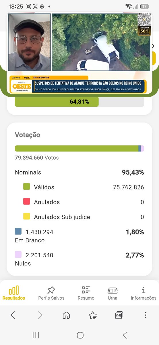Marcelo32117824's tweet photo. 🚨🇧🇷PRIMEIRO TURNO- FLÁVIO BOLSONARO VENCEDOR. NO SEGUNDO VAI SER DE LAVADA🇧🇷🚨 https://t.co/8ZqXu5avSO