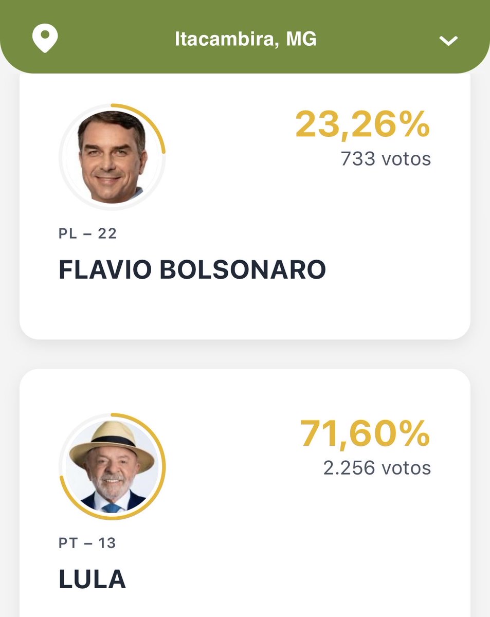 marcosgabs's tweet photo. gente vamos considerar apenas os votos de itacambira https://t.co/duqvmR4Czk